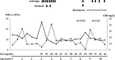 Case report: The altered rate of monocytic cell death in a patient of Muckle-Wells syndrome with atypical clinical course